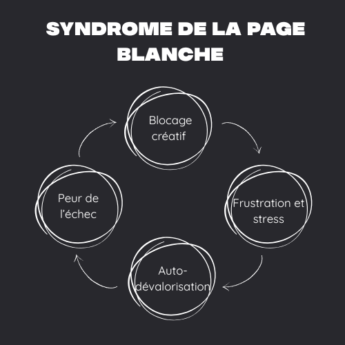 syndrome-page-blanche